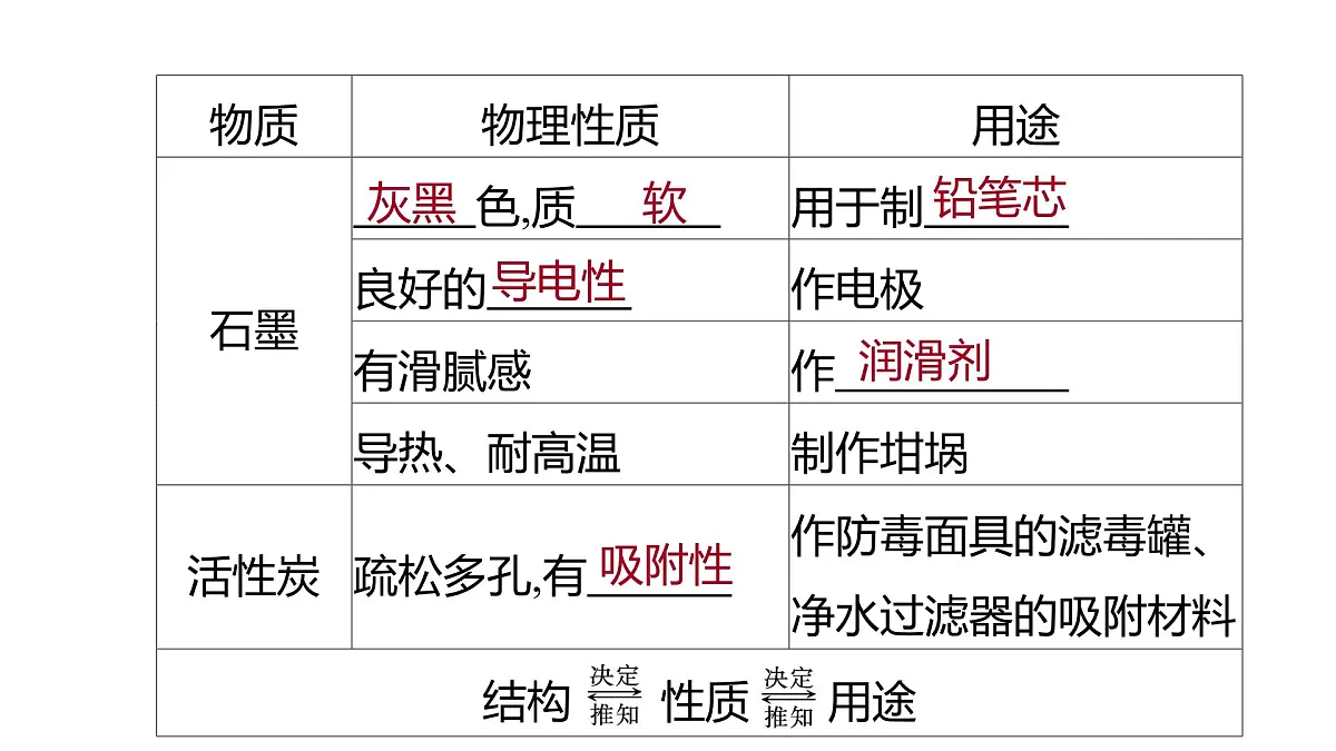 科粤版（2024）化学九年级上册 5.2碳(1) 课件第6页