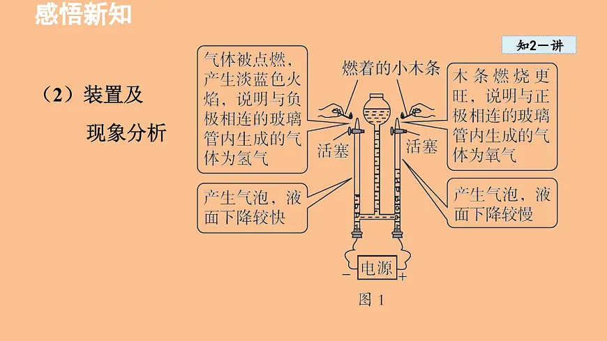 科粤版（2024）化学九年级上册 2.4 跨学科实践活动：学习探究水的组成的科学史并制作分子模型 课件第8页