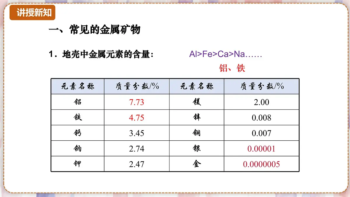 沪科版化学（2024）九年级上册 6.1 课时1 金属矿物及铁的冶炼原理 课件第3页