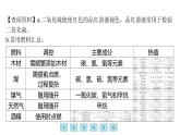 滬科版化學（2024）九年級上冊 4跨學科實踐活動3 調查家用燃料的變遷與合理使用課件