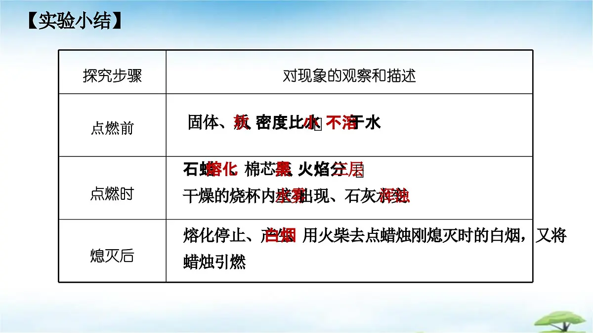 鲁教版初中化学九年级上册第一单元《步入化学殿堂》第二节《体验化学探究》课件第6页