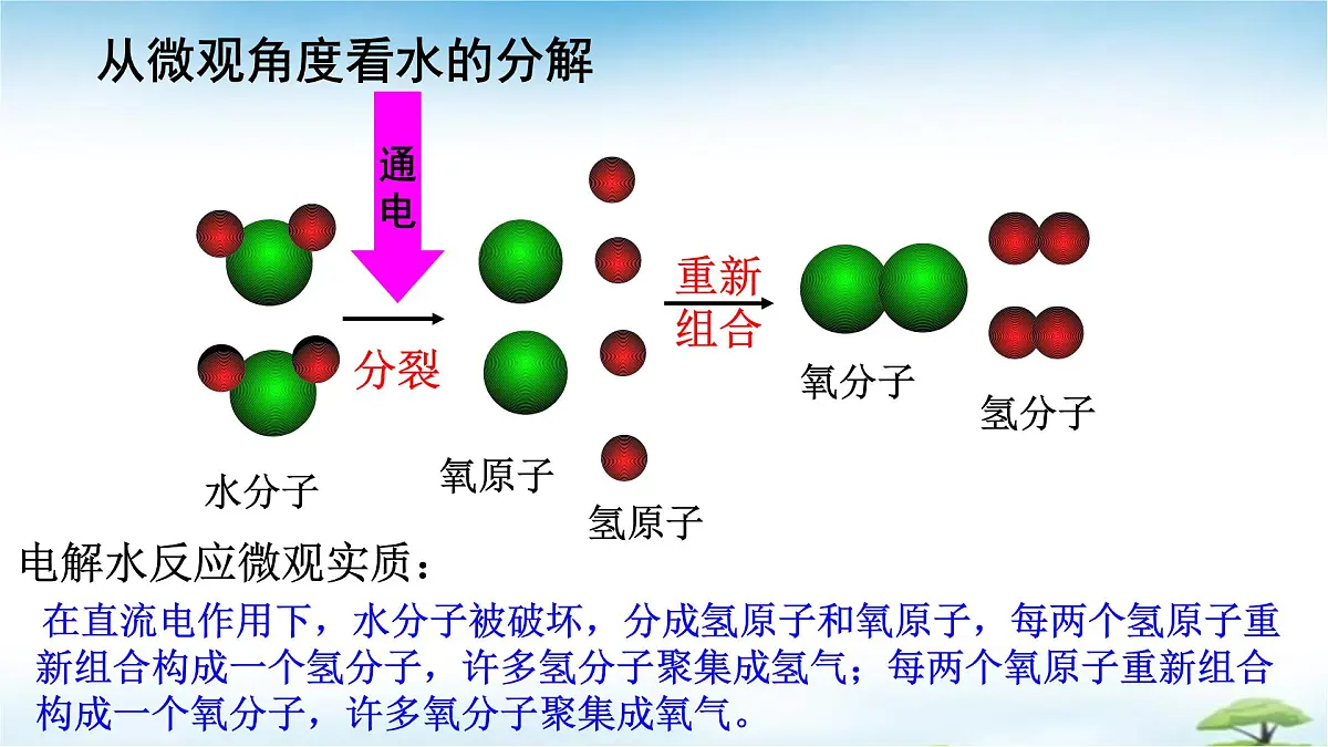 鲁教版初中化学九年级上册第三单元《探索水世界》第二节《水分子的变化》 课件第6页