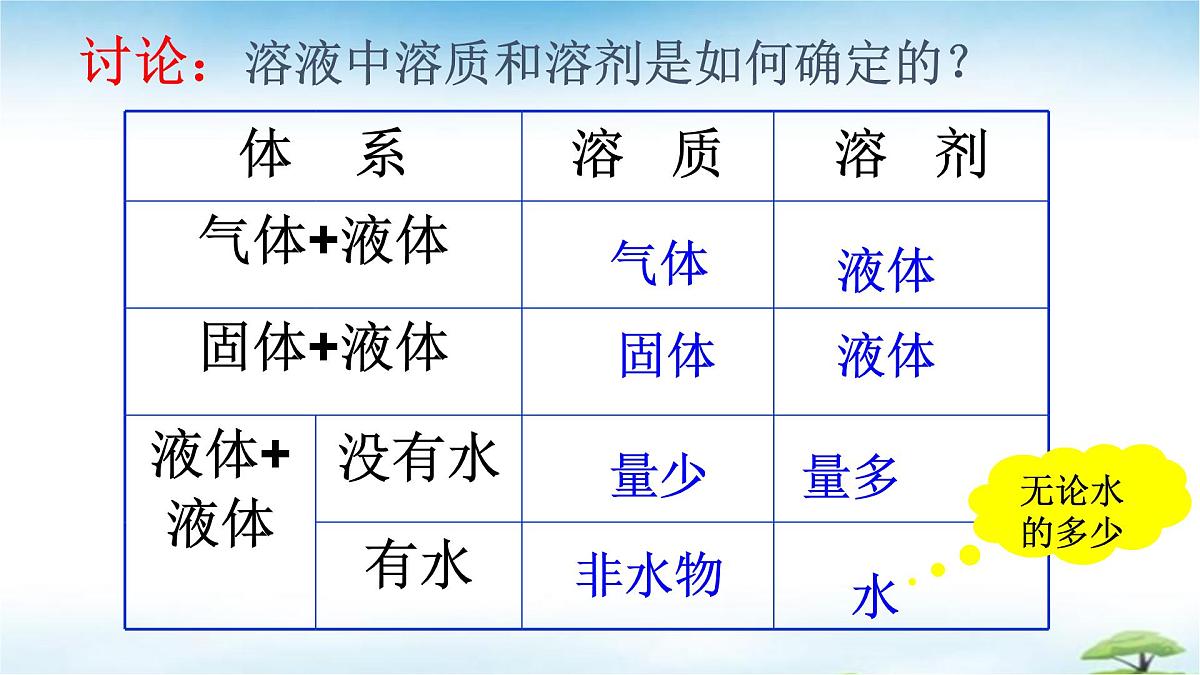 鲁教版初中化学九年级上册第三单元《探索水世界》第三节《物质在水中的溶解》 课件第7页