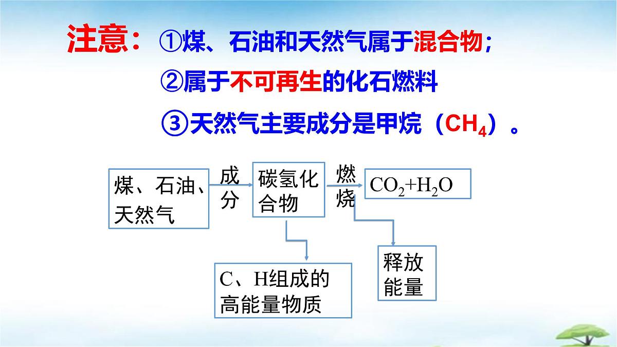 鲁教版初中化学九年级上册第六单元《控制燃烧》第二节《化石燃料的利用》 课件第4页