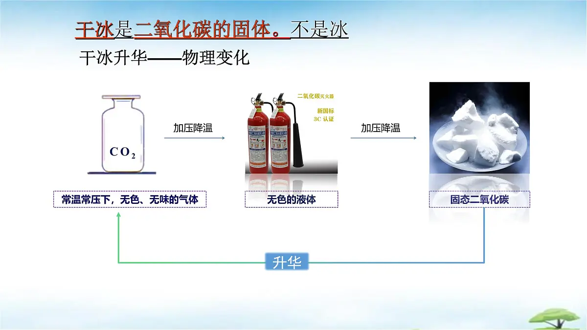 鲁教版初中化学九年级上册第六单元《控制燃烧》第三节《碳达峰与碳中和》 课件第6页