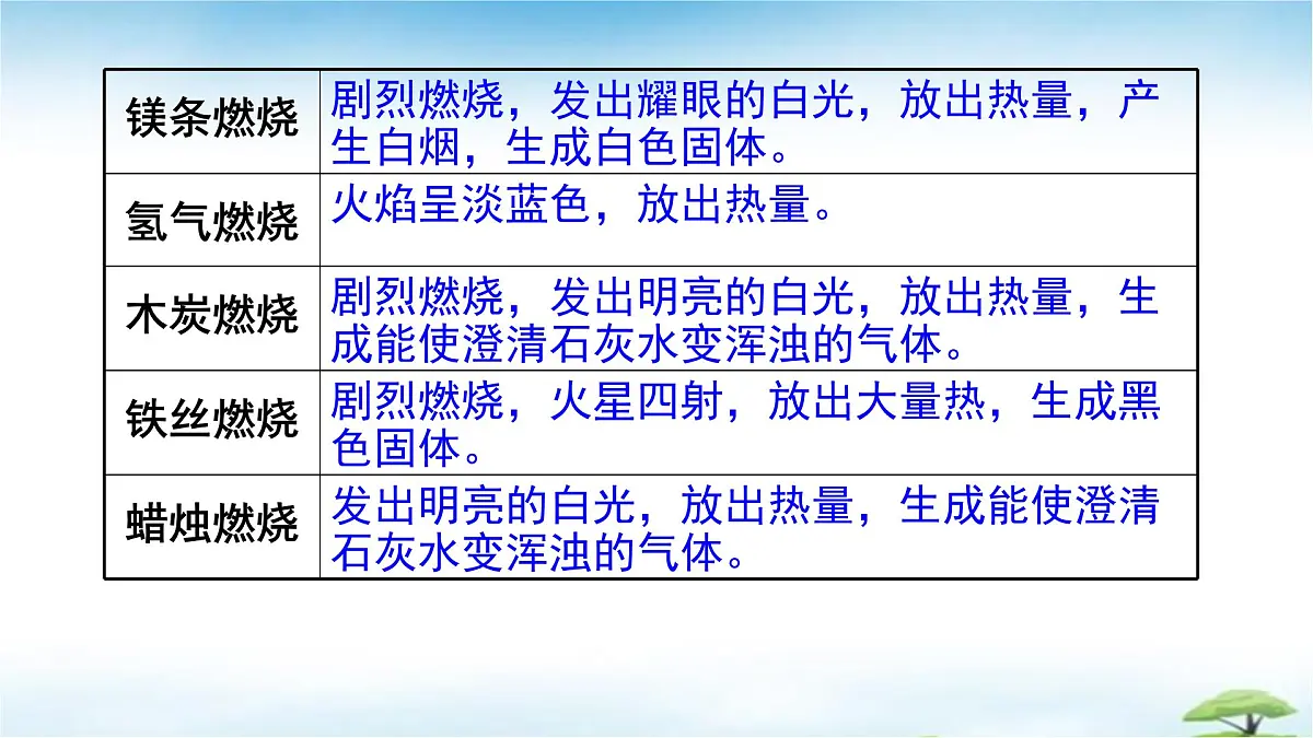 鲁教版初中化学九年级上册第六单元《控制燃烧》第一节《燃烧与灭火》 课件第4页