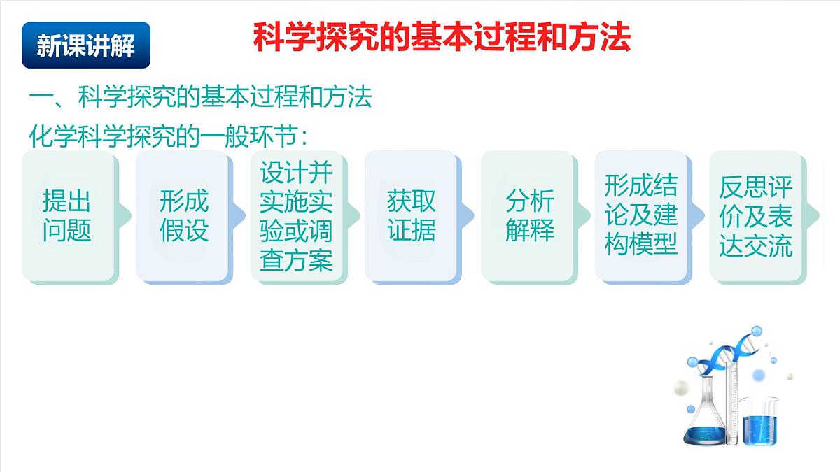 北京课改版化学九上1.3《体验化学科学探究》（同步课件）第7页