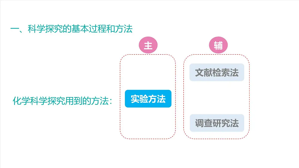 北京课改版化学九上1.3《体验化学科学探究》（同步课件）第8页