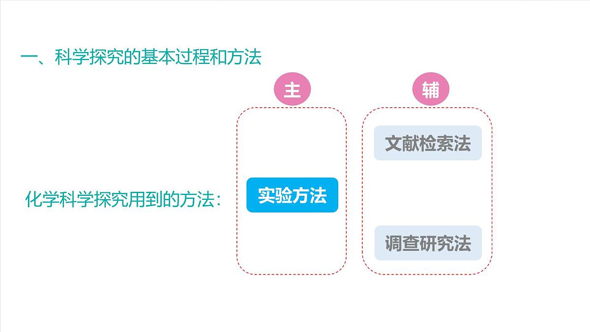 北京课改版化学九上1.3《体验化学科学探究》（同步课件）第8页