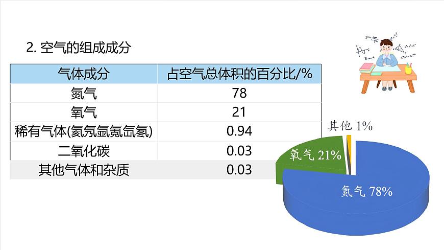 北京课改版化学九上2.2《 空气的组成与应用》（第1课时）（同步课件）第8页