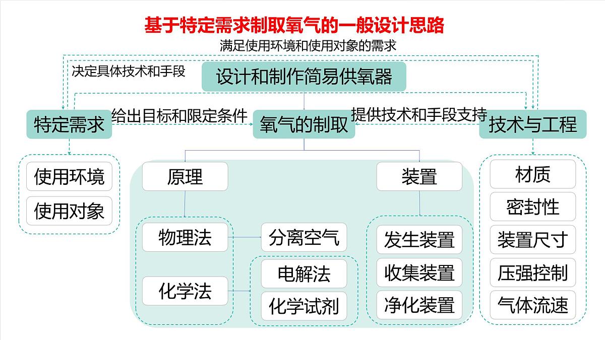 北京课改版化学九上2.4 依据特定需求制取氧气（同步课件）第6页