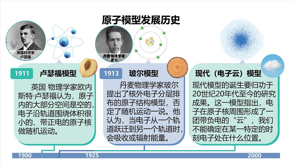 北京课改版化学九上3.4《搭建原子结构模型》（同步课件）第5页