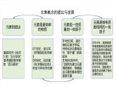 北京課改版化學九上4.1《化學元素》（同步課件）