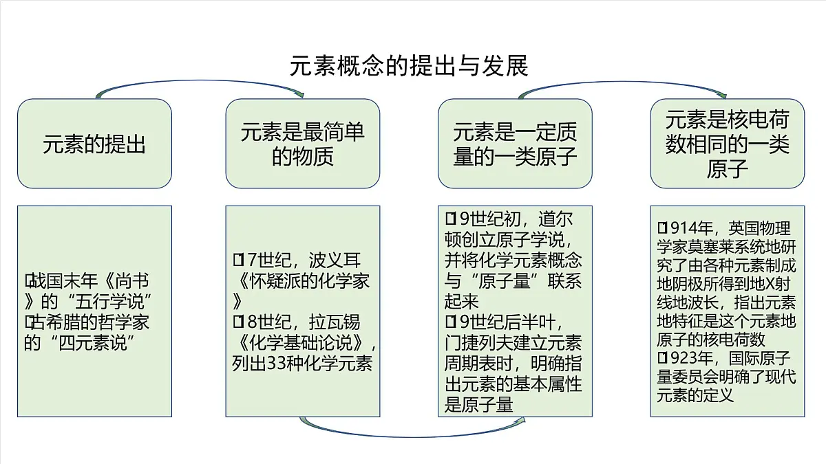 北京课改版化学九上4.1《化学元素》（同步课件）第4页
