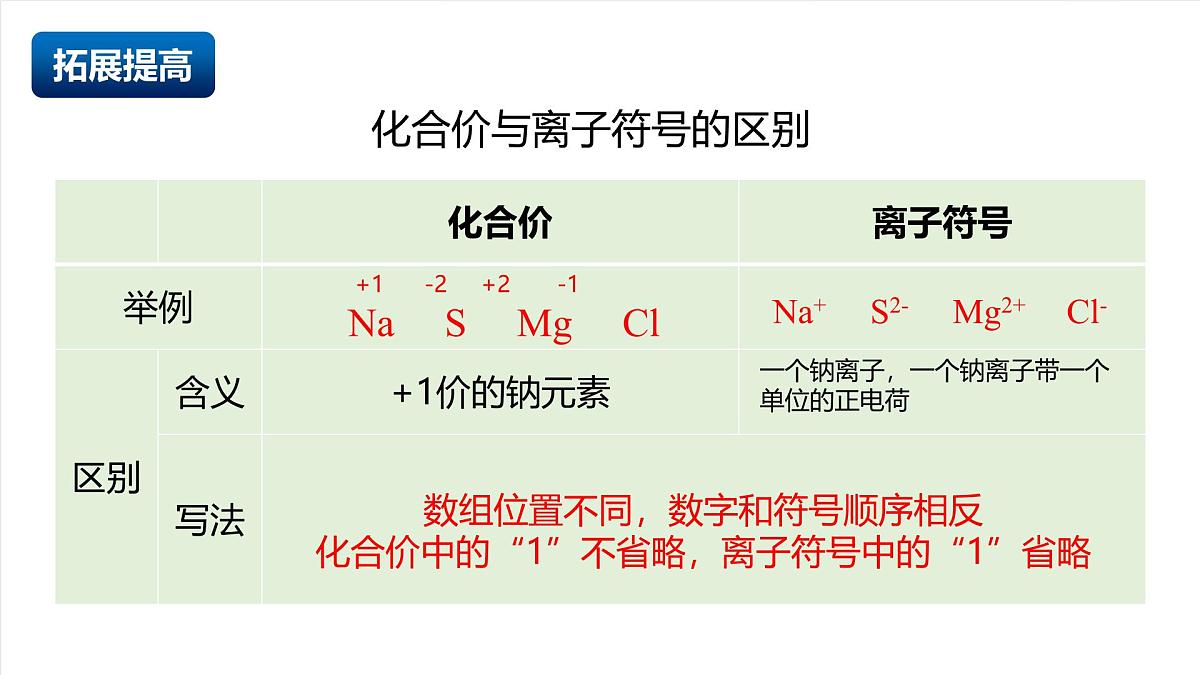 北京课改版化学九上4.3《元素的化合价》（同步课件）第8页