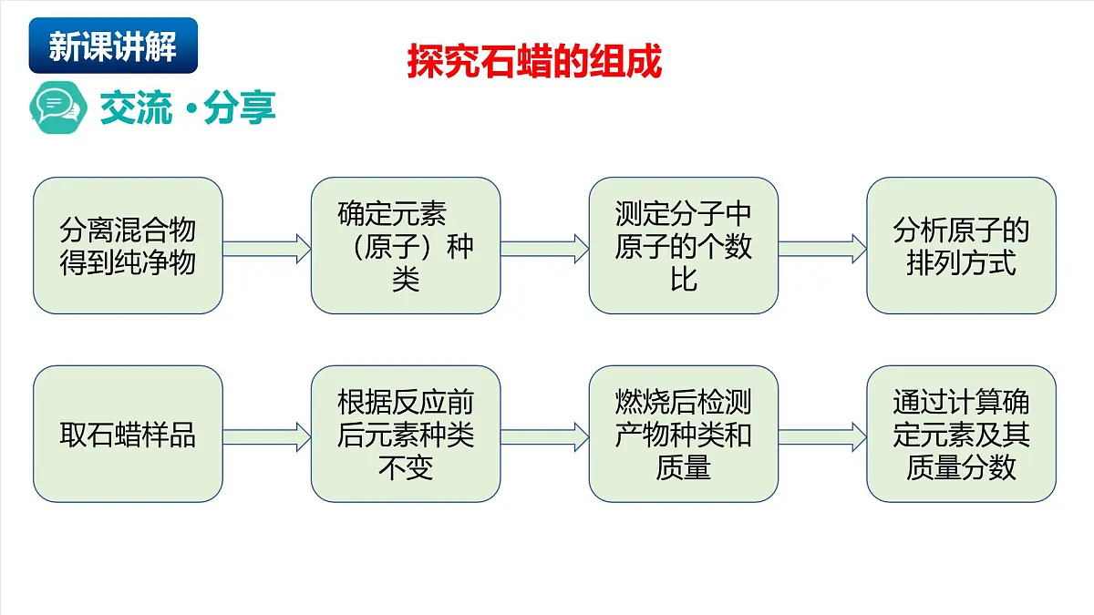 北京课改版化学九上4.4《探究物质的组成》（同步课件）第4页