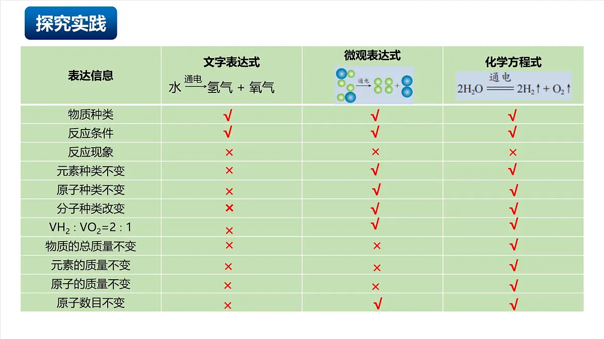 北京课改版化学九上5.3《化学方程式》（同步课件）第4页
