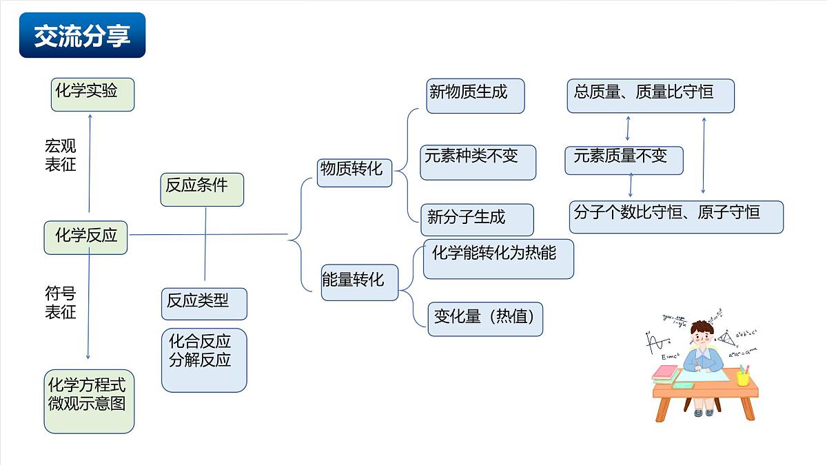 北京课改版化学九上5.4《调控化学变化》（同步课件）第8页