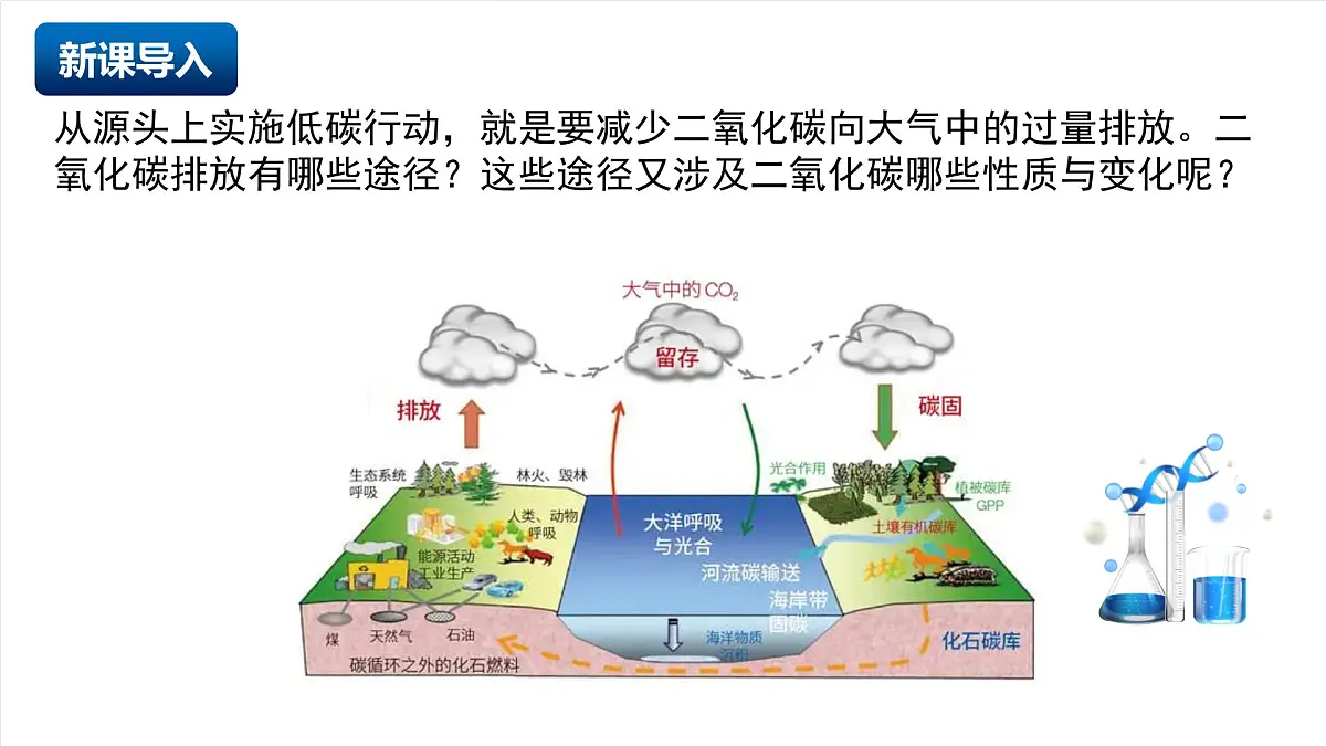 北京课改版化学九上6.2《 二氧化碳的排放》（同步课件）第3页