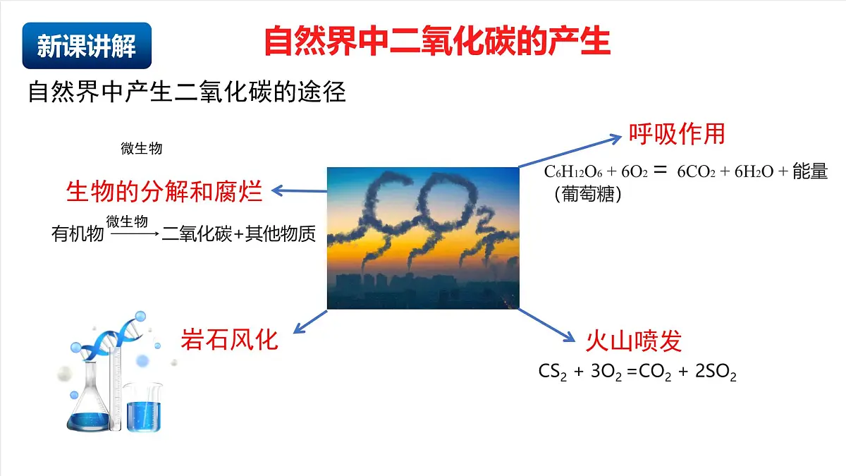 北京课改版化学九上6.2《 二氧化碳的排放》（同步课件）第4页
