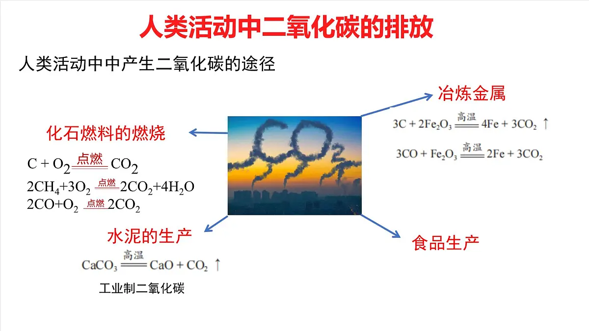 北京课改版化学九上6.2《 二氧化碳的排放》（同步课件）第5页