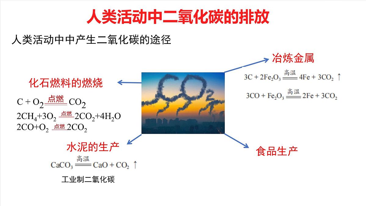 北京课改版化学九上6.2《 二氧化碳的排放》（同步课件）第5页