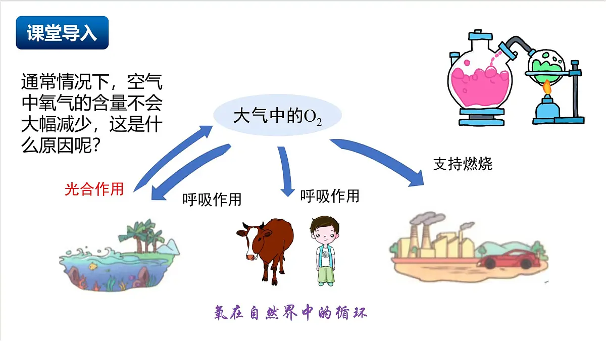 沪教版化学九上2.2 《性质活泼的氧气》课件 第4页