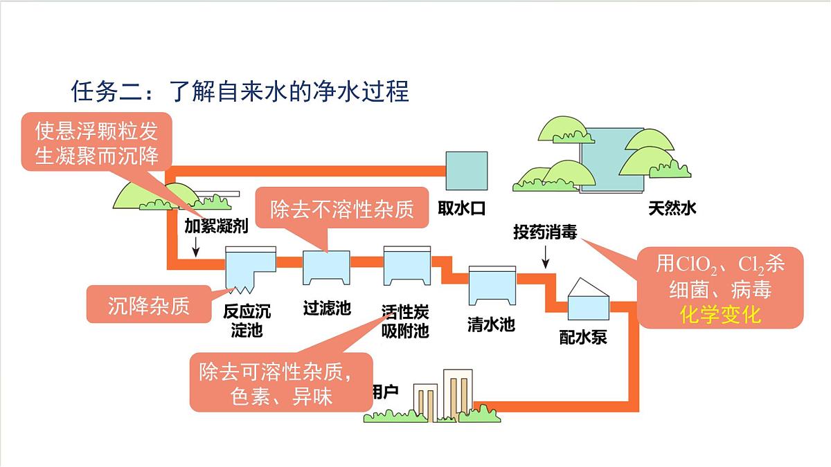 沪教版化学九上跨学科实践活动2《 自制净水器》课件 第5页