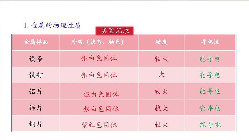 沪教版化学九上  基础实验5 《常见金属的物理性质和化学性质》课件 第4页