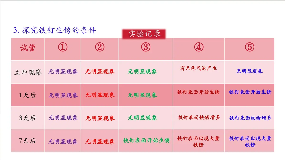 沪教版化学九上 基础实验5 《常见金属的物理性质和化学性质》课件 第8页