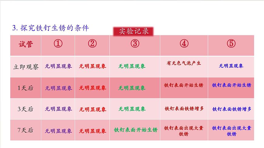 沪教版化学九上  基础实验5 《常见金属的物理性质和化学性质》课件 第8页