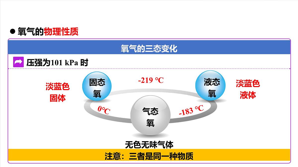 人教版（五四制）化学八年级全册课题2《 氧气》（同步课件）第6页
