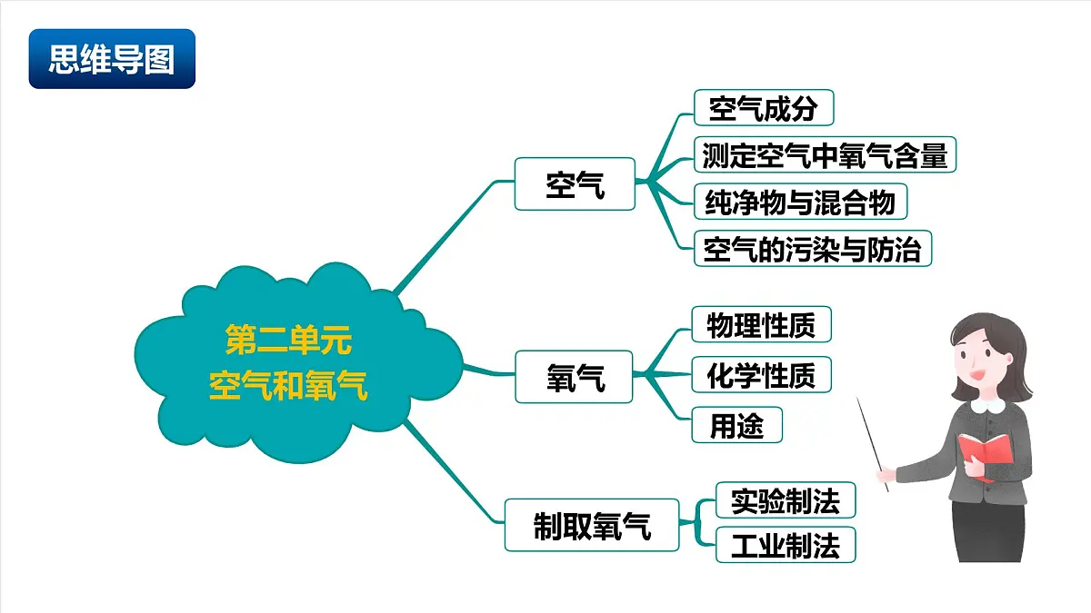 人教版（五四制）化学八年级全册第二单元《空气和氧气》（复习课件）第2页