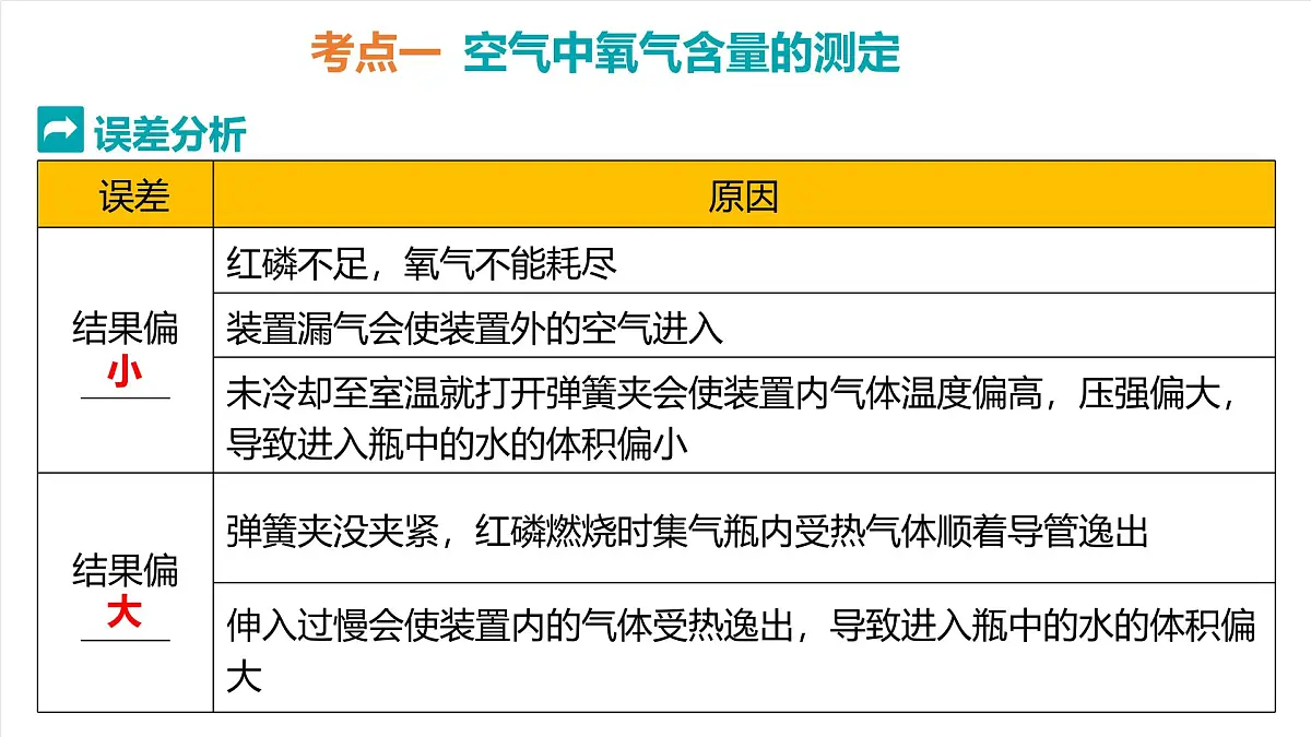 人教版（五四制）化学八年级全册第二单元《空气和氧气》（复习课件）第6页