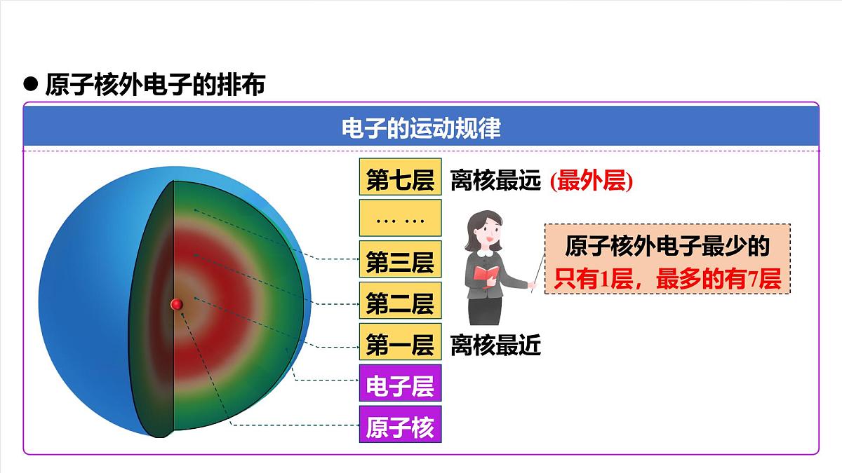 人教版（五四制）化学八年级全册课题2 《原子的结构》第2课时（同步课件）第6页