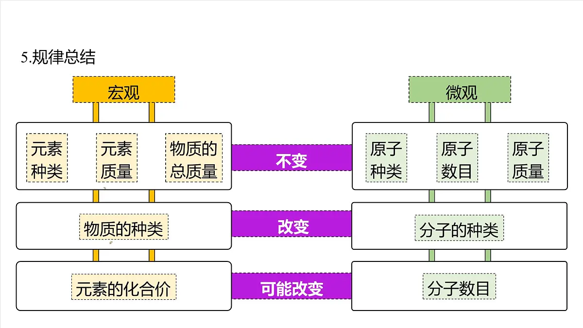 人教版（五四制）化学八年级全册第五单元《 化学反应的定量关系》（复习课件）第8页