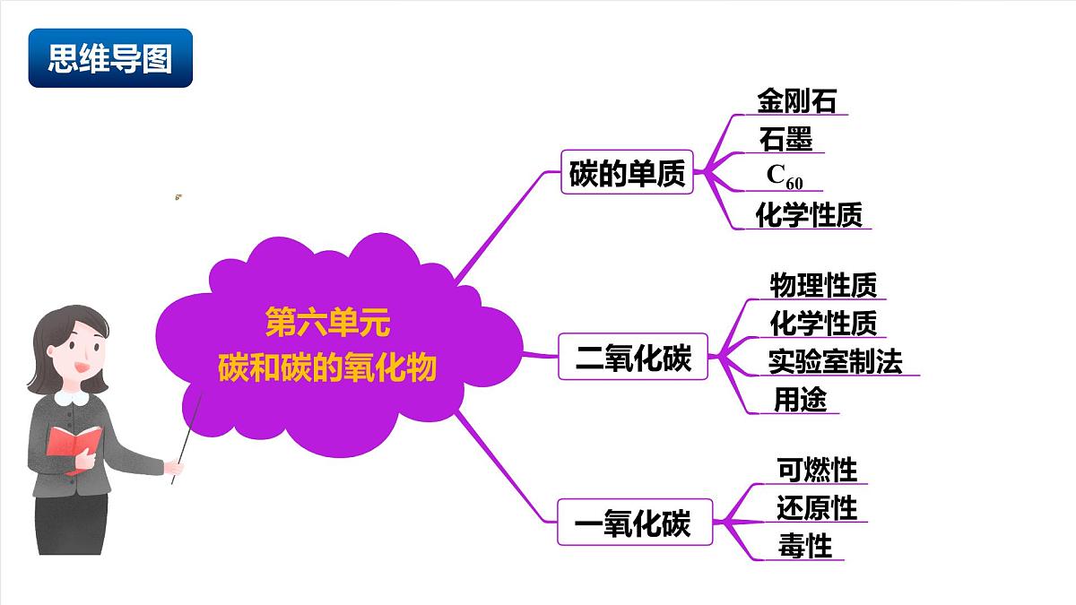 人教版（五四制）化学八年级全册第六单元 《碳和碳的氧化物》（复习课件）第2页