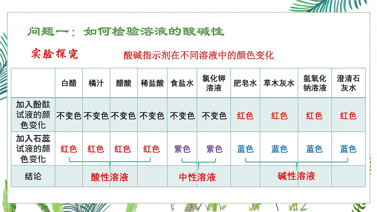 初中化学鲁教版九年级下册第七单元第三节溶液的酸碱性课件第7页