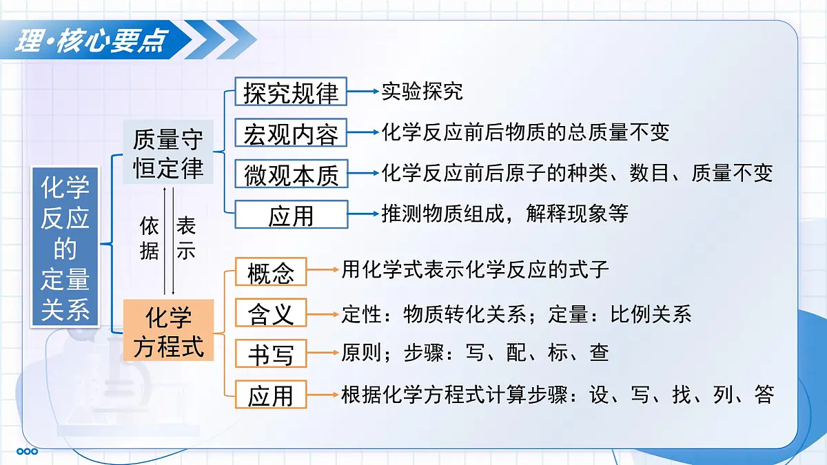 第五单元 化学反应的定量关系（复习课件） -2025-2026学年八年级化学全一册（人教版五四学制2024）第4页