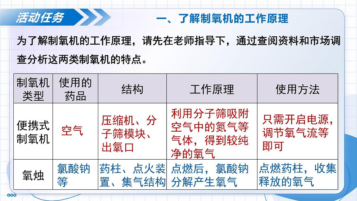 沪教版化学九年级上册 跨学科实践活动1 制作简易供氧器 教学课件第7页