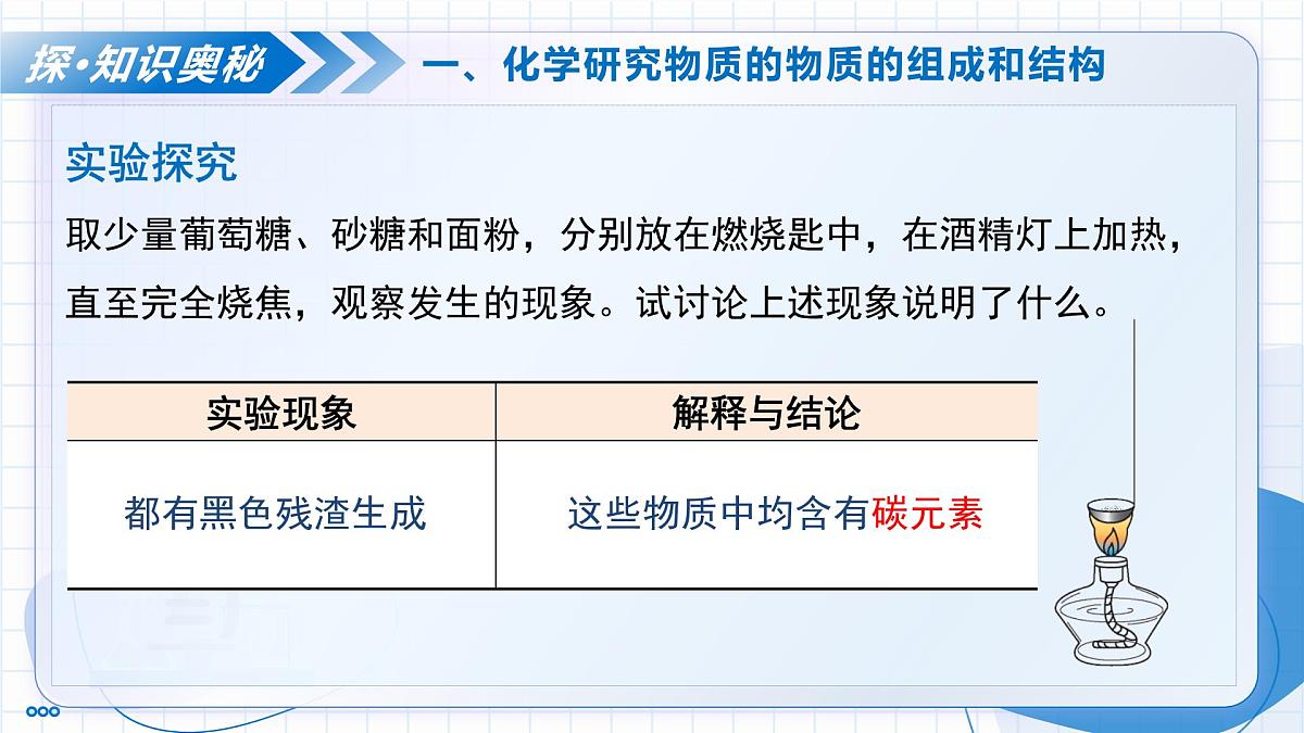 沪教版化学九年级上册 第2节 化学研究什么 第2课时 化学研究物质的组成和结构、用途与制法 教学课件第6页