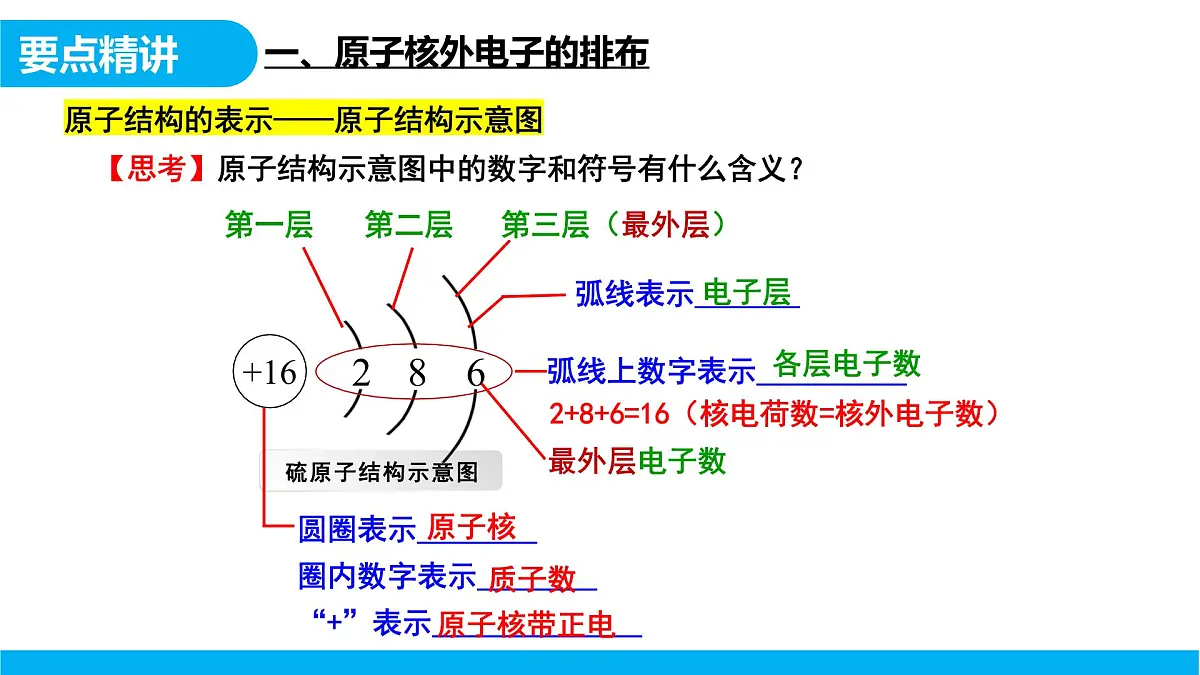 【教育好课堂】课题2第2课时《原子结构》课件PPT 第6页