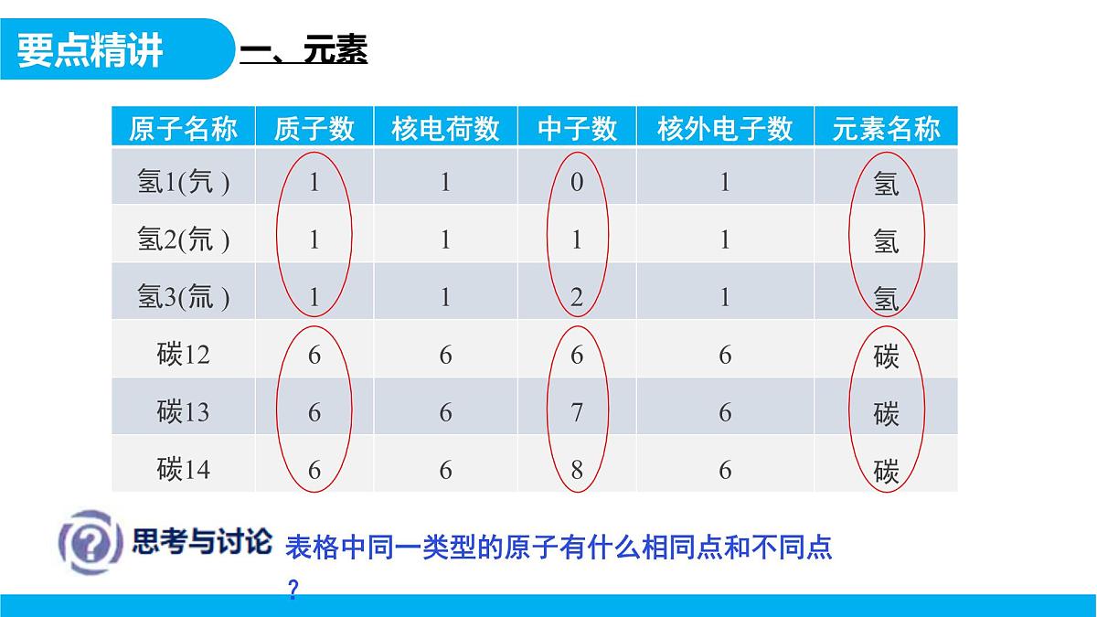 【教育好课堂】课题3第1课时《元素》课件PPT 第6页