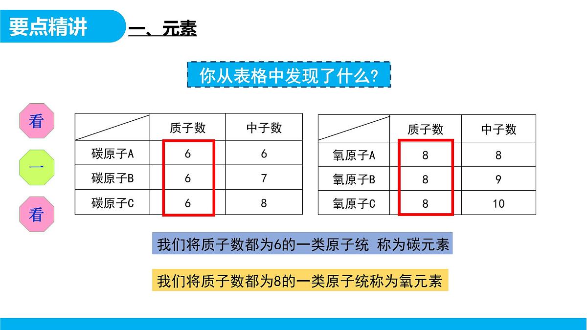 【教育好课堂】课题3第1课时《元素》课件PPT 第7页