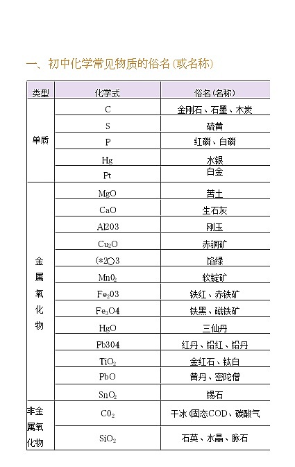 初中化学必背知识点第1页