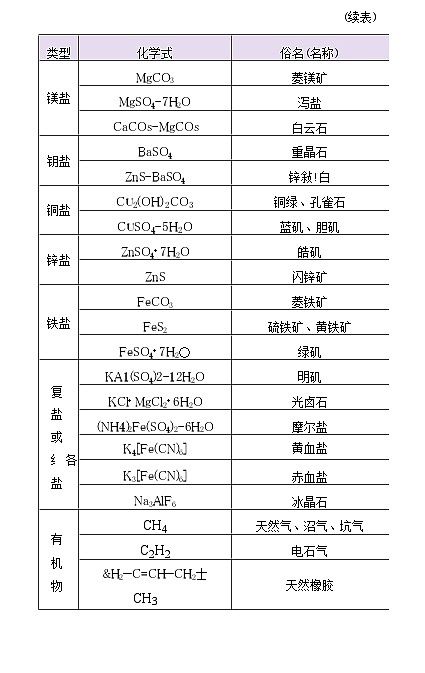 初中化学必背知识点第3页