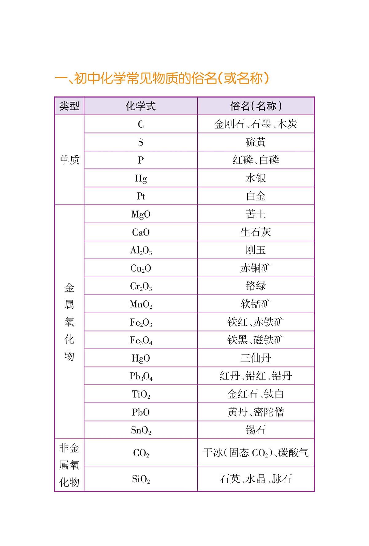 初中化学必背知识点第1页