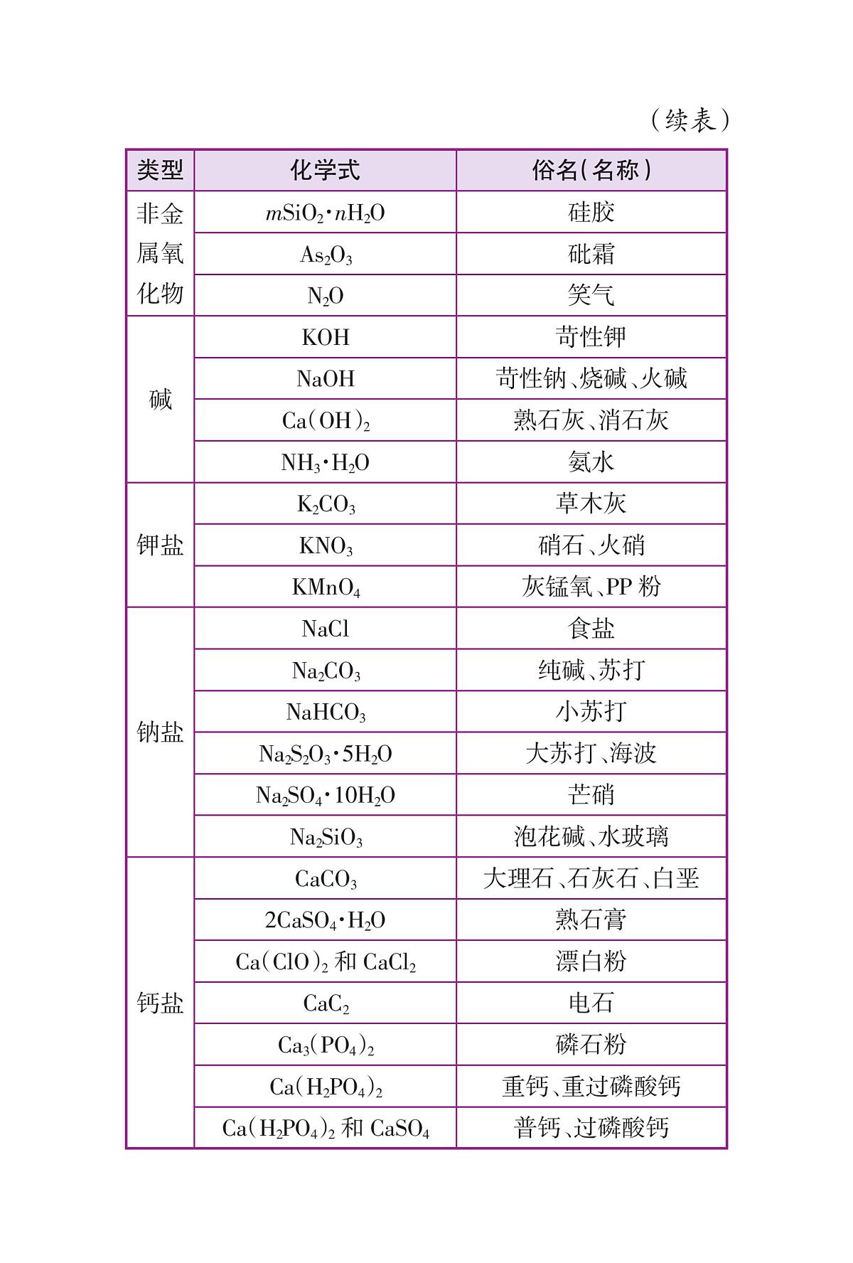初中化学必背知识点第2页