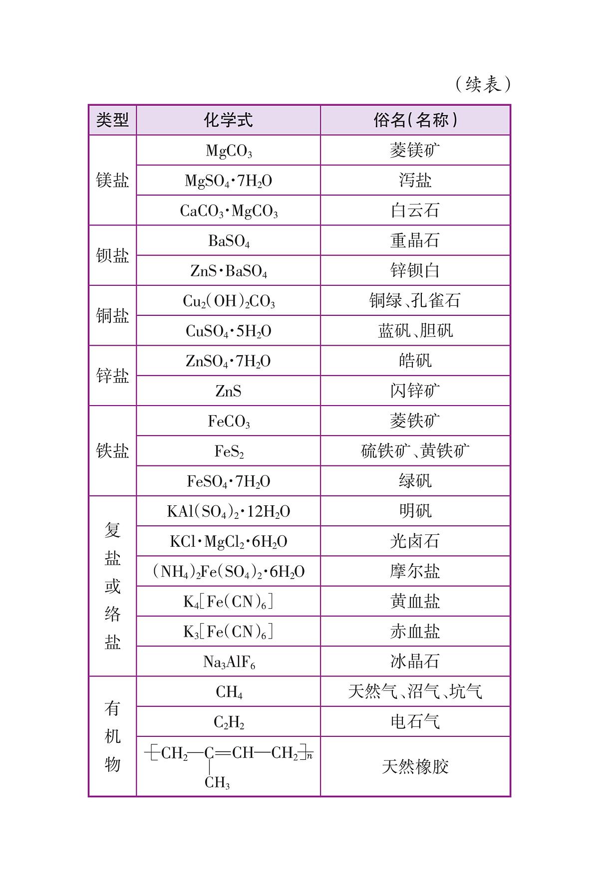 初中化学必背知识点第3页