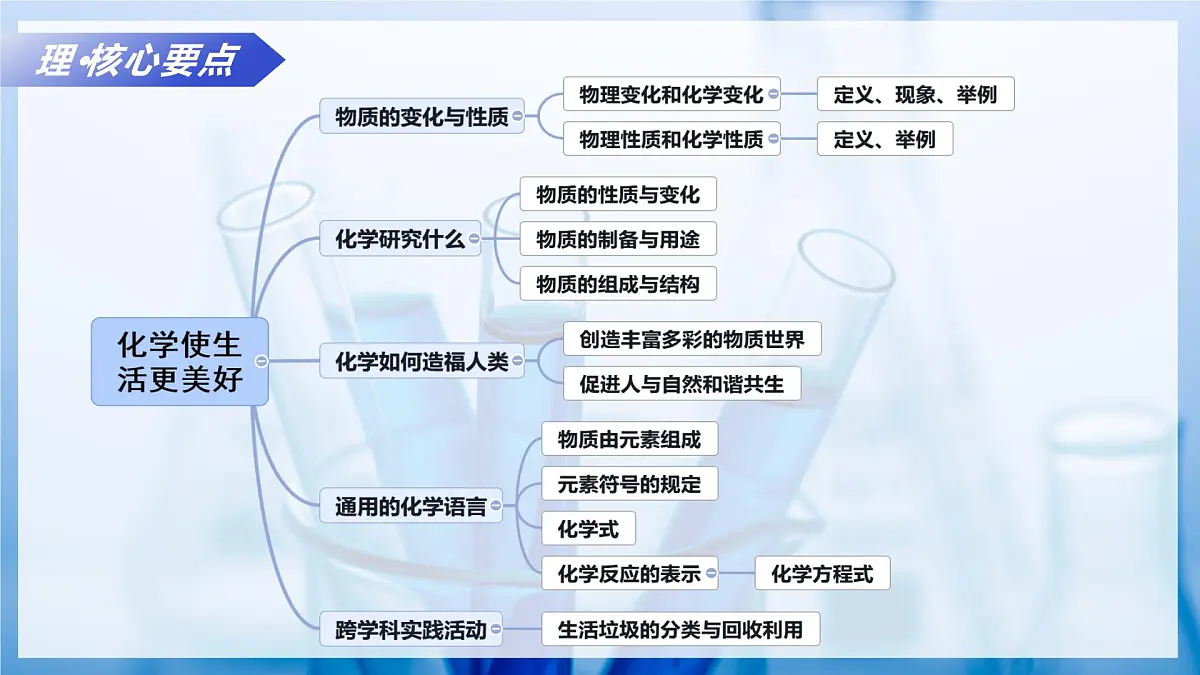 专题1 化学使生活更美好（复习课件）化学沪科版五四学制2024八年级全一册第4页